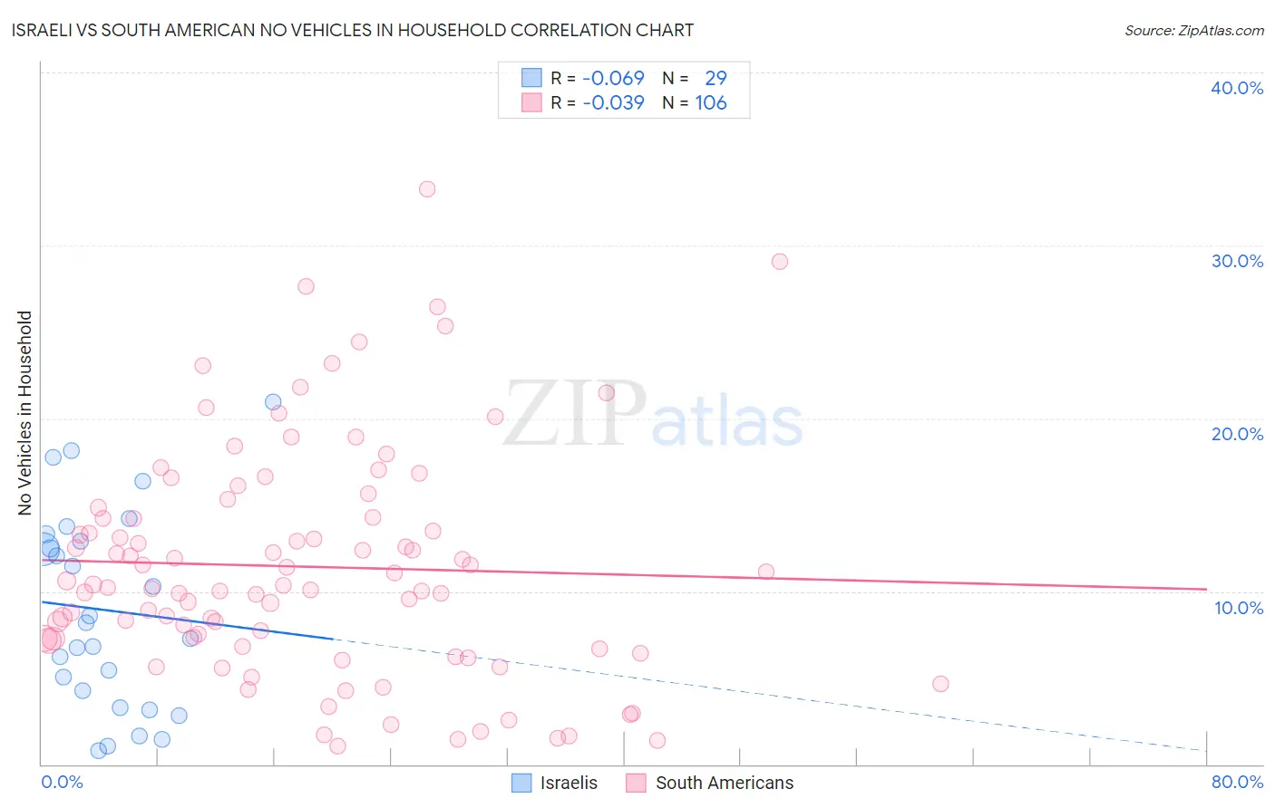 Israeli vs South American No Vehicles in Household