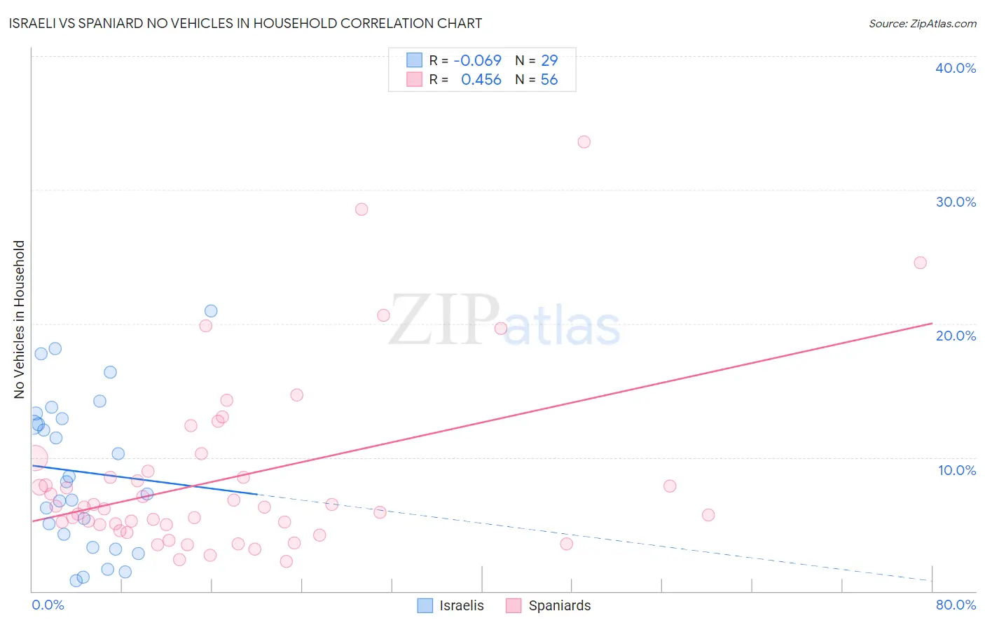 Israeli vs Spaniard No Vehicles in Household