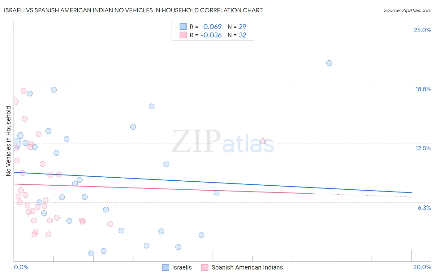 Israeli vs Spanish American Indian No Vehicles in Household