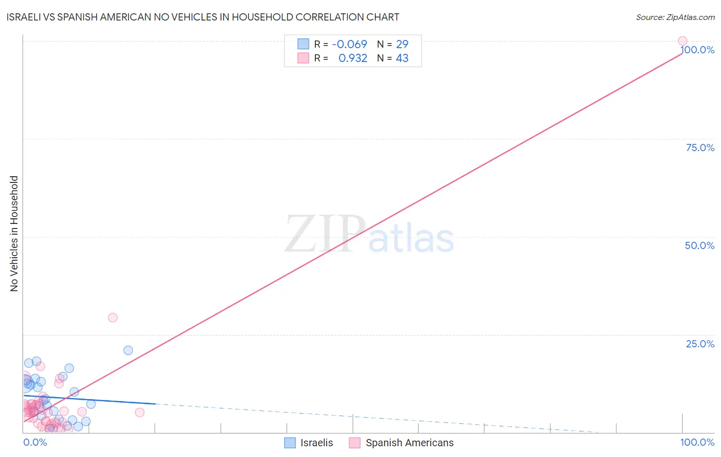 Israeli vs Spanish American No Vehicles in Household