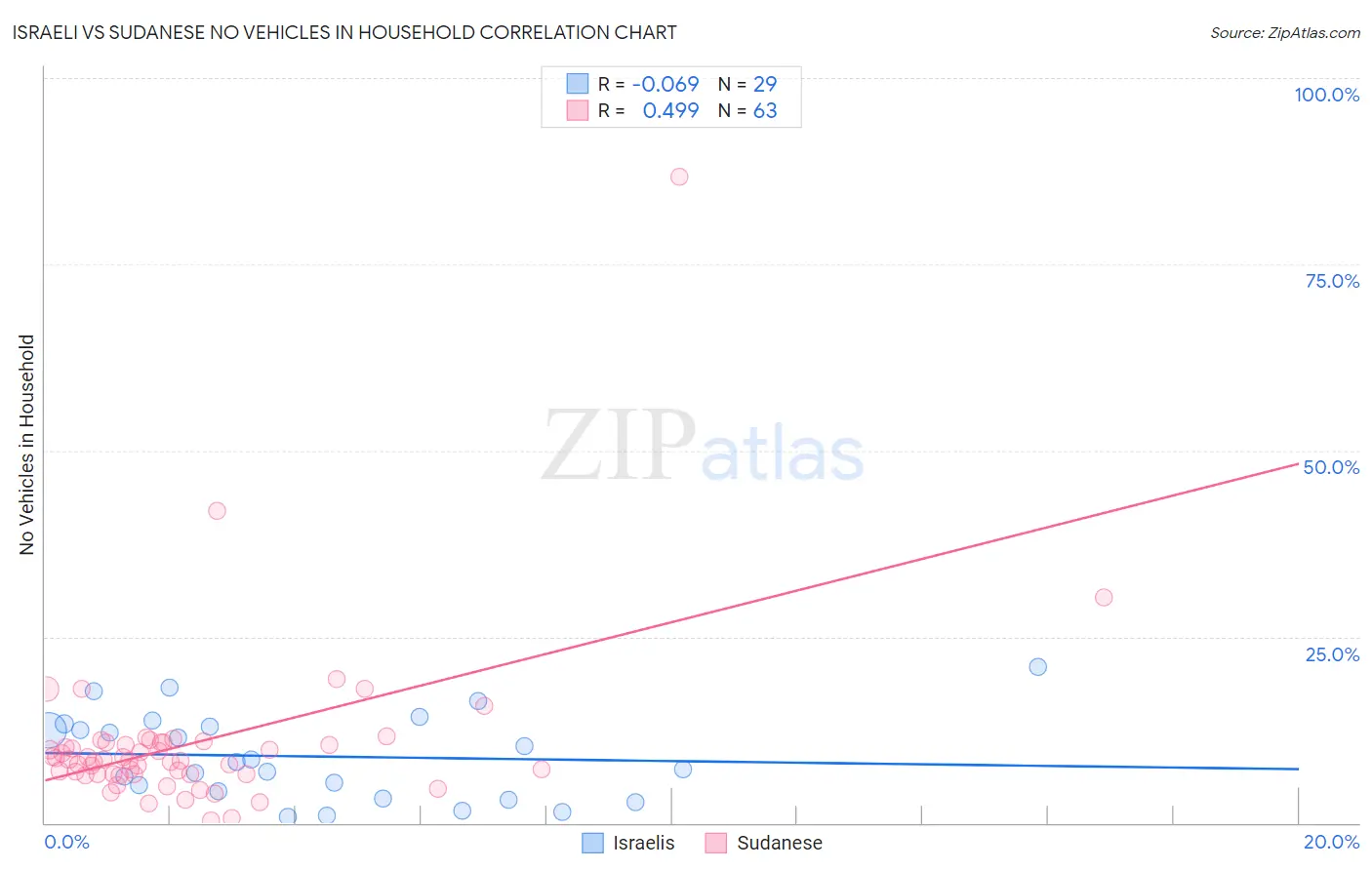 Israeli vs Sudanese No Vehicles in Household