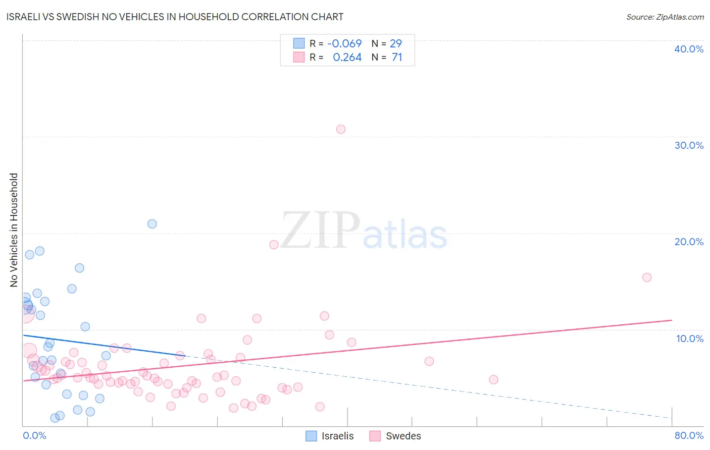 Israeli vs Swedish No Vehicles in Household