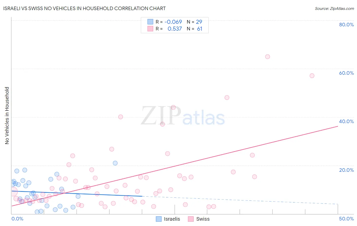 Israeli vs Swiss No Vehicles in Household