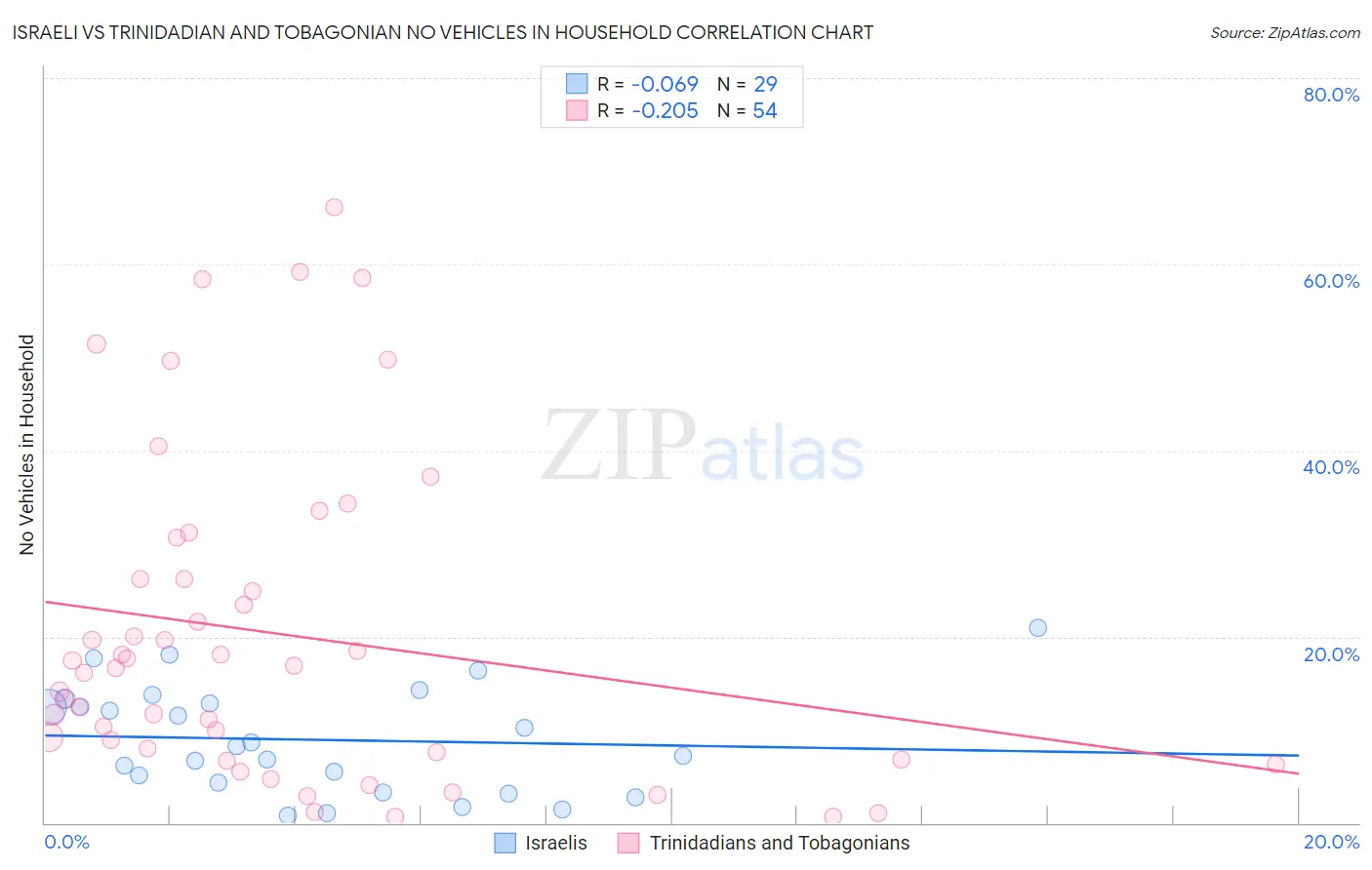 Israeli vs Trinidadian and Tobagonian No Vehicles in Household