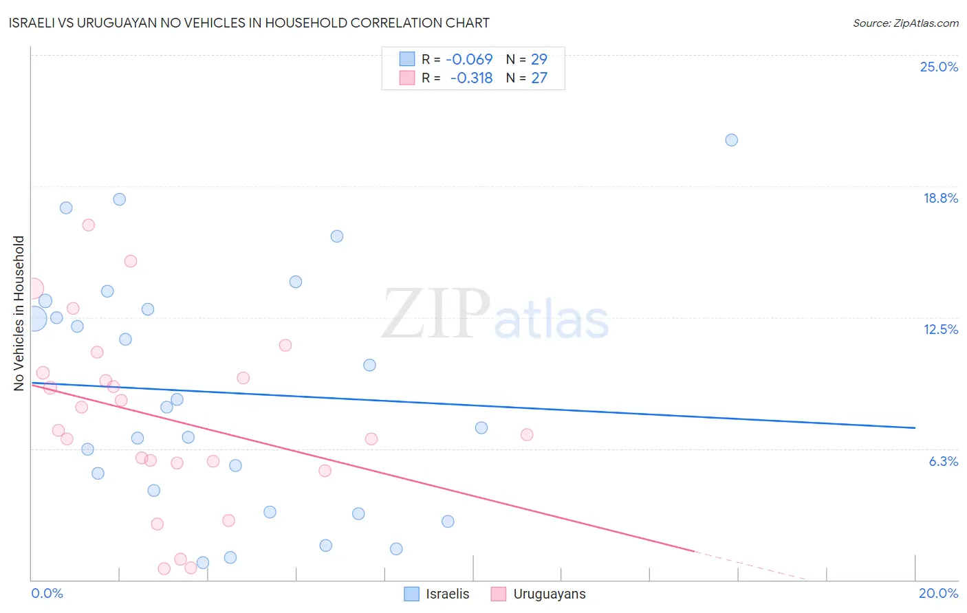 Israeli vs Uruguayan No Vehicles in Household