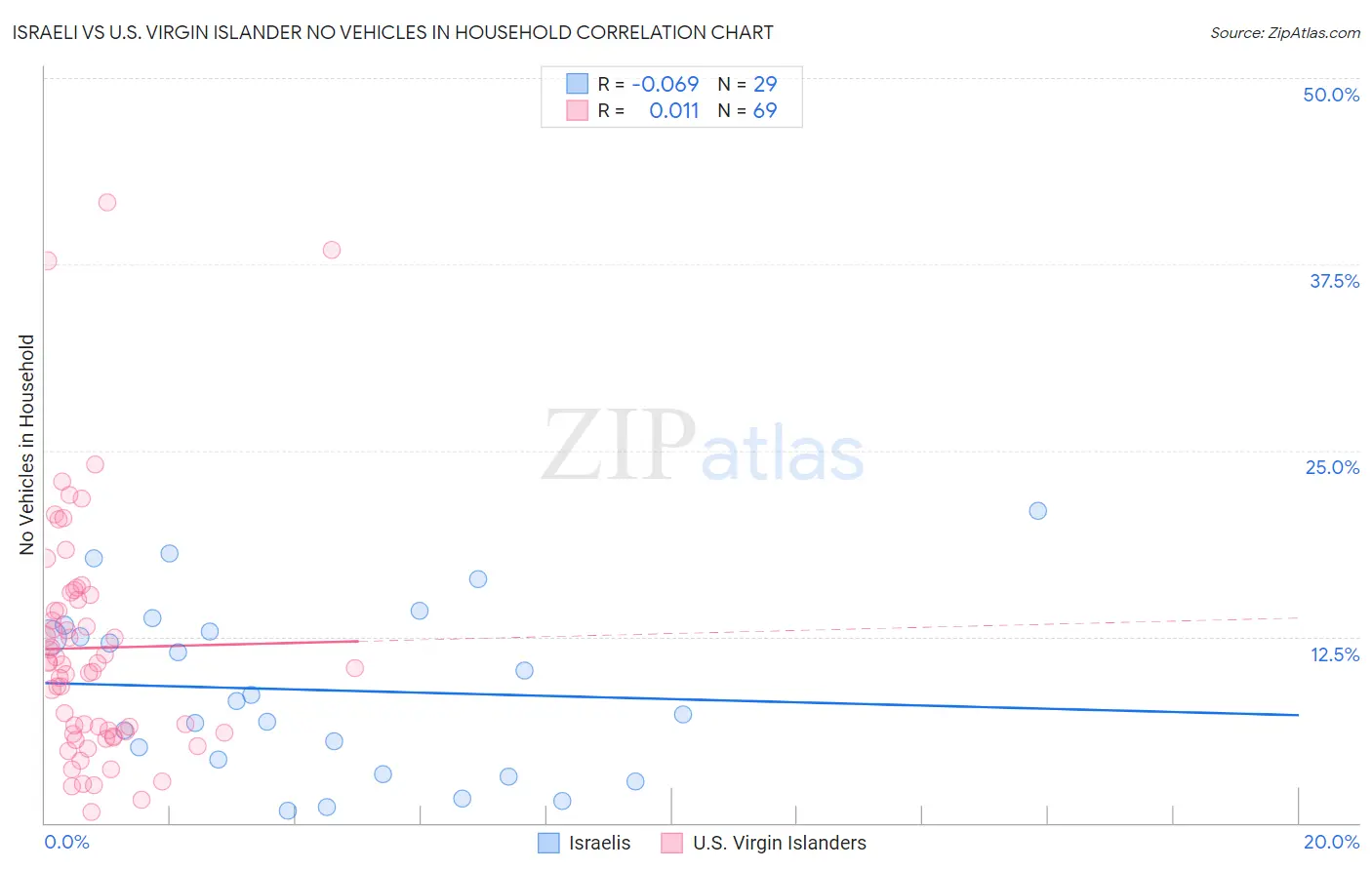 Israeli vs U.S. Virgin Islander No Vehicles in Household