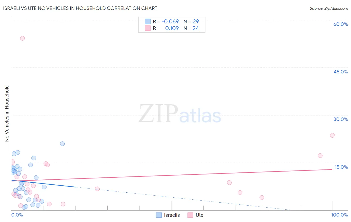 Israeli vs Ute No Vehicles in Household