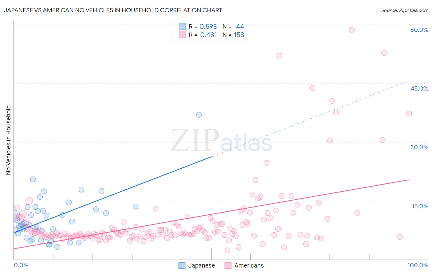 Japanese vs American No Vehicles in Household