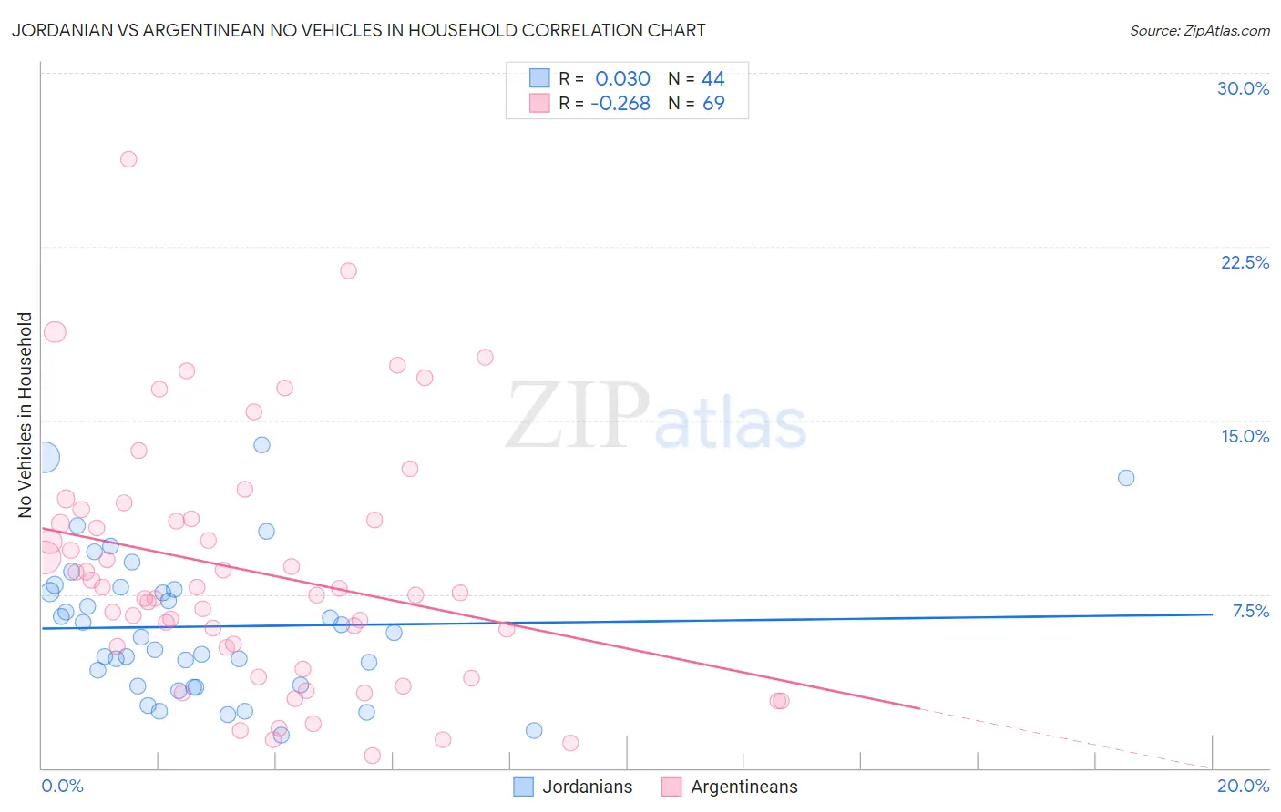 Jordanian vs Argentinean No Vehicles in Household