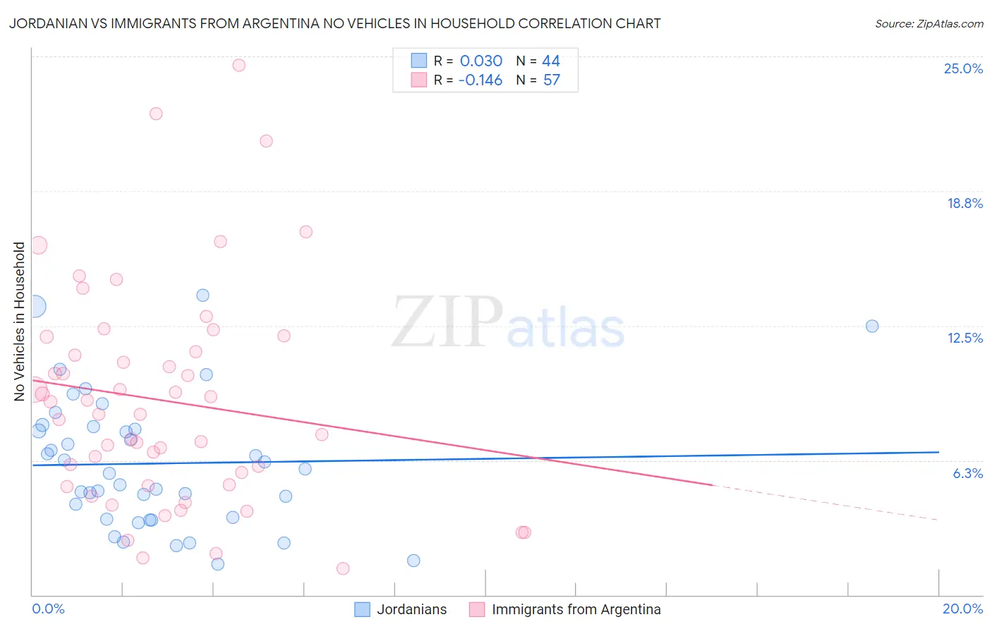 Jordanian vs Immigrants from Argentina No Vehicles in Household