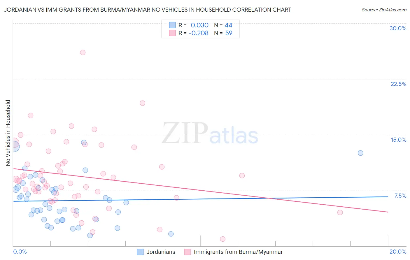 Jordanian vs Immigrants from Burma/Myanmar No Vehicles in Household