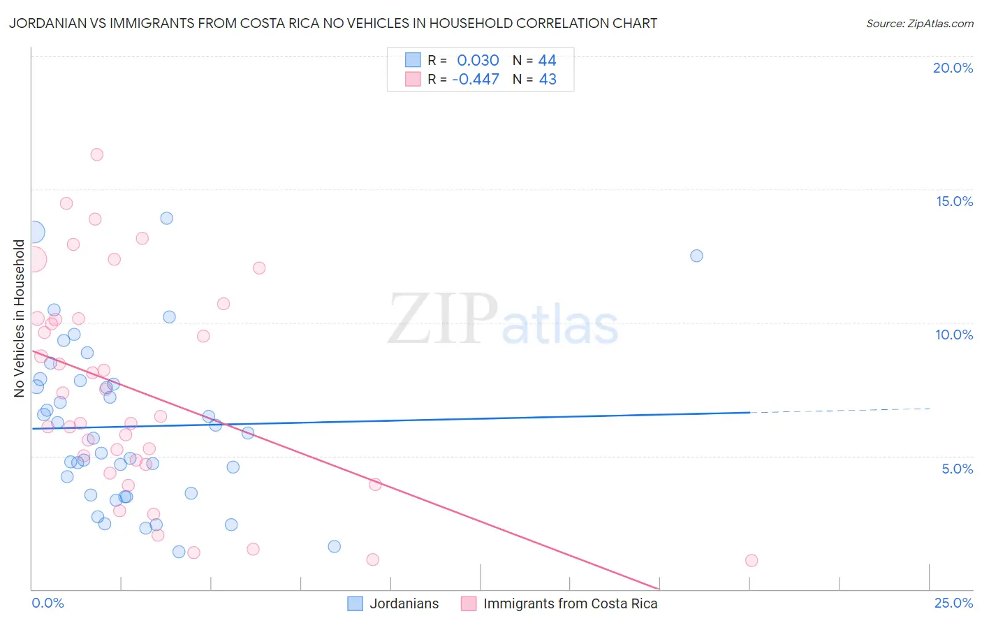 Jordanian vs Immigrants from Costa Rica No Vehicles in Household