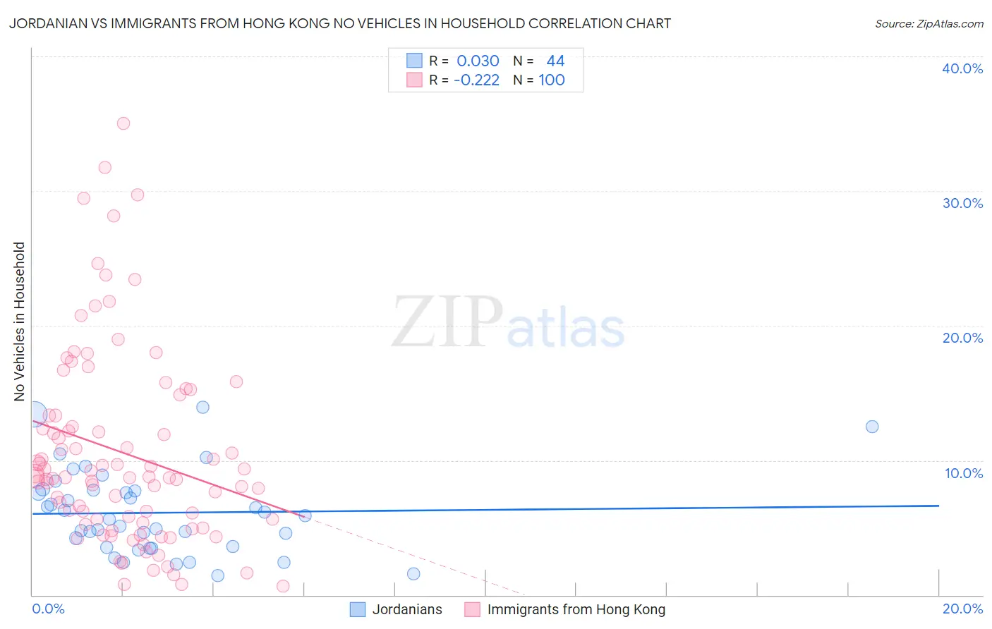 Jordanian vs Immigrants from Hong Kong No Vehicles in Household