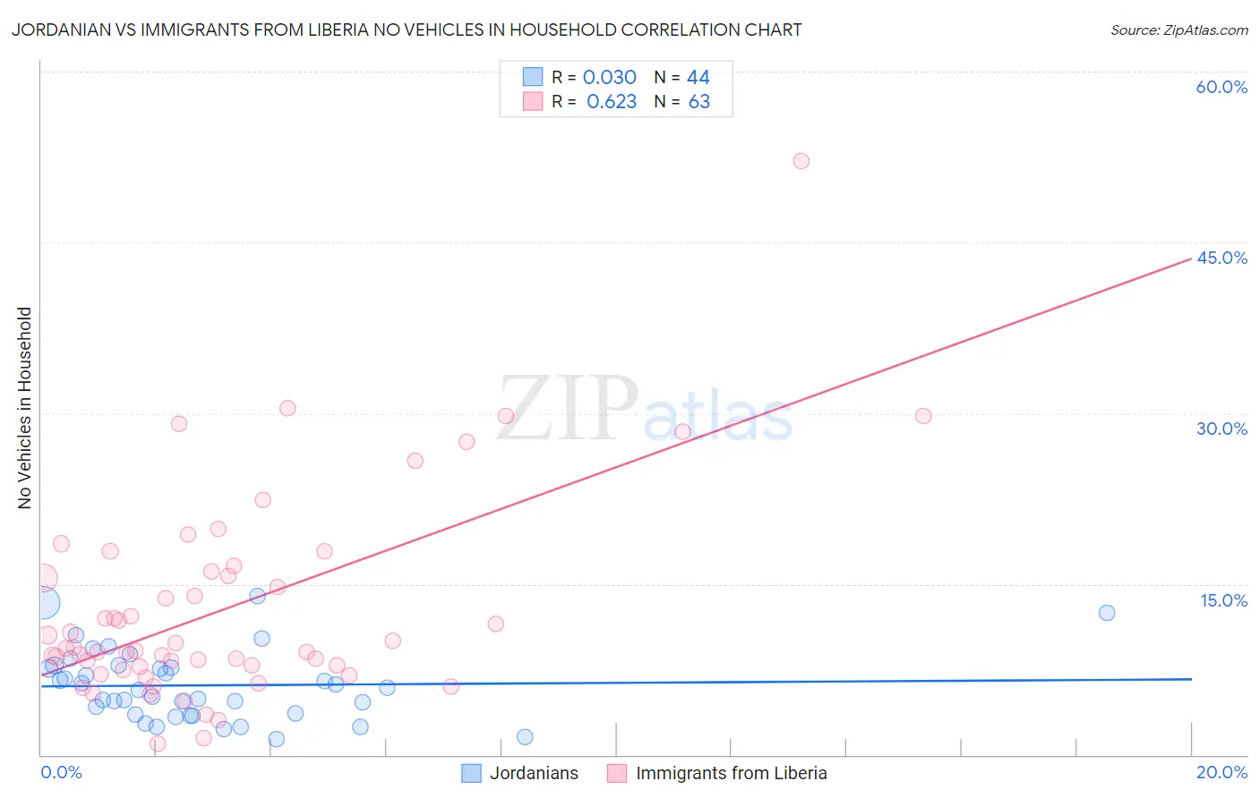 Jordanian vs Immigrants from Liberia No Vehicles in Household