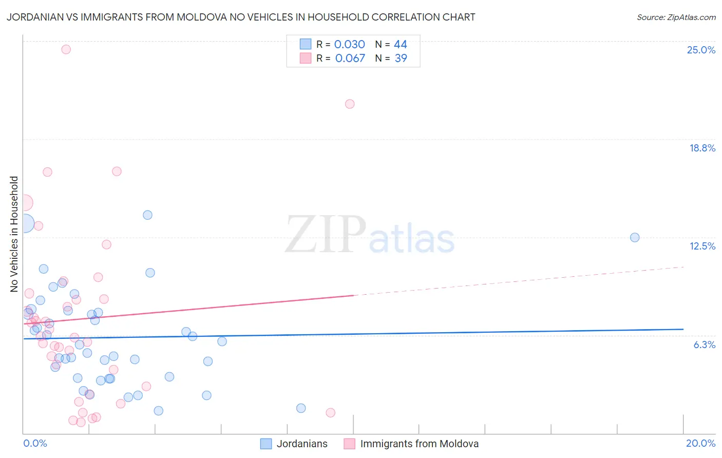 Jordanian vs Immigrants from Moldova No Vehicles in Household