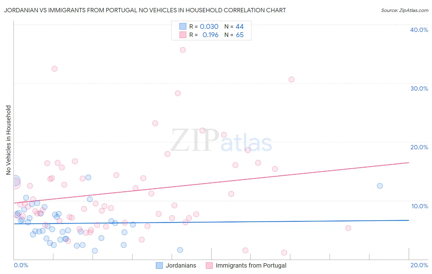 Jordanian vs Immigrants from Portugal No Vehicles in Household