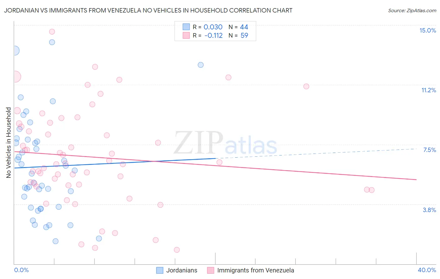 Jordanian vs Immigrants from Venezuela No Vehicles in Household