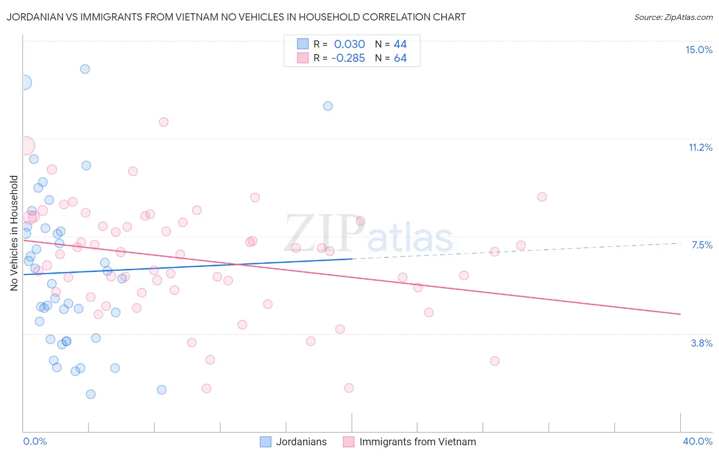 Jordanian vs Immigrants from Vietnam No Vehicles in Household