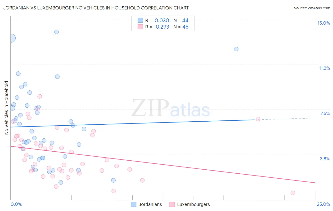 Jordanian vs Luxembourger No Vehicles in Household