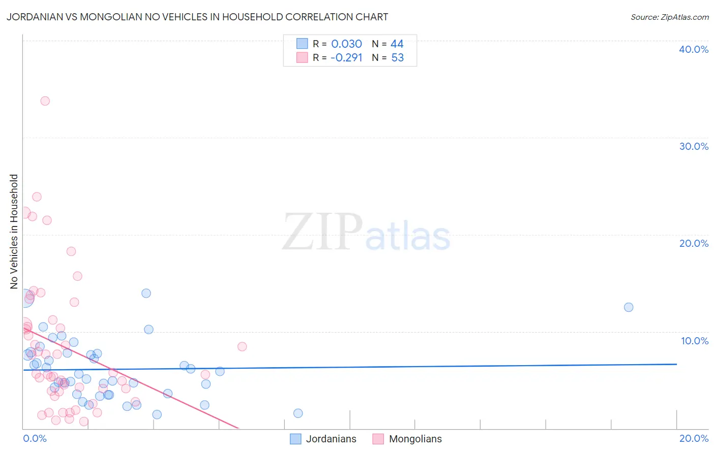 Jordanian vs Mongolian No Vehicles in Household