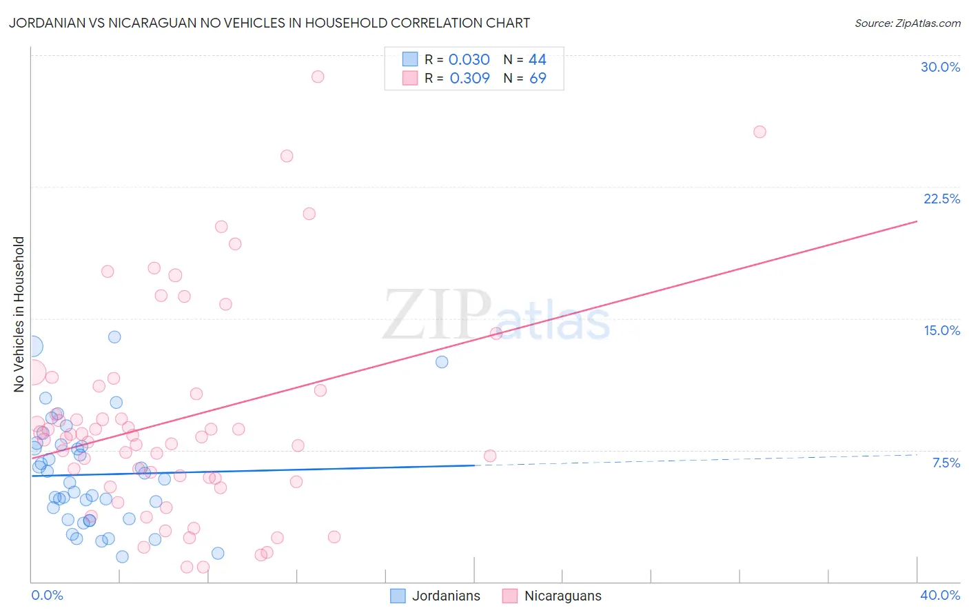 Jordanian vs Nicaraguan No Vehicles in Household