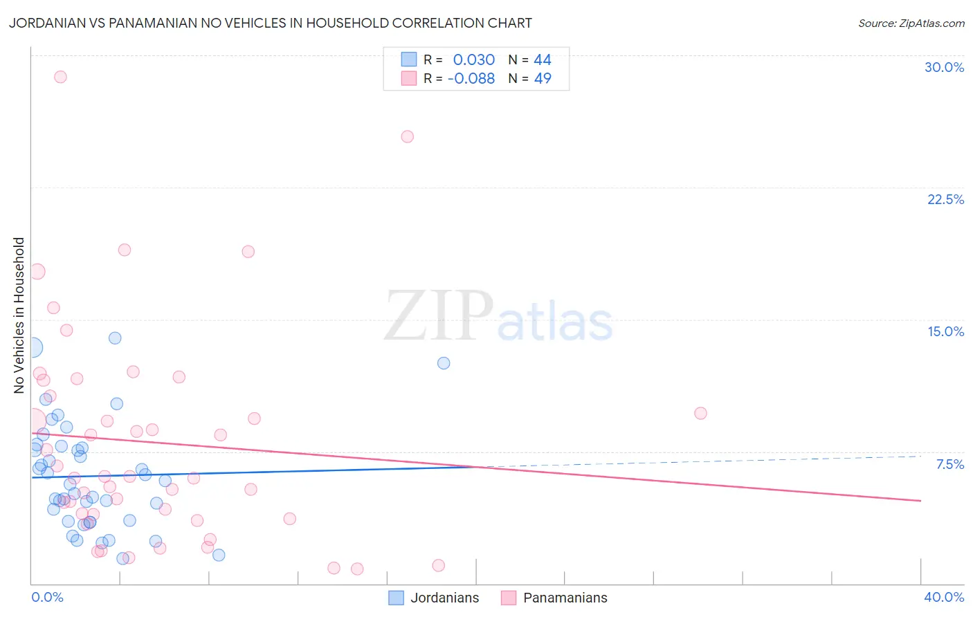 Jordanian vs Panamanian No Vehicles in Household