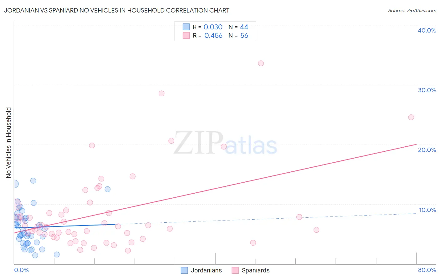 Jordanian vs Spaniard No Vehicles in Household