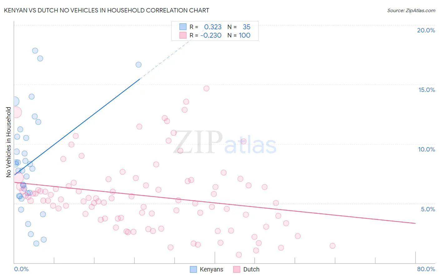 Kenyan vs Dutch No Vehicles in Household