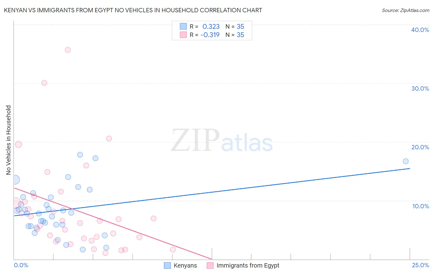 Kenyan vs Immigrants from Egypt No Vehicles in Household