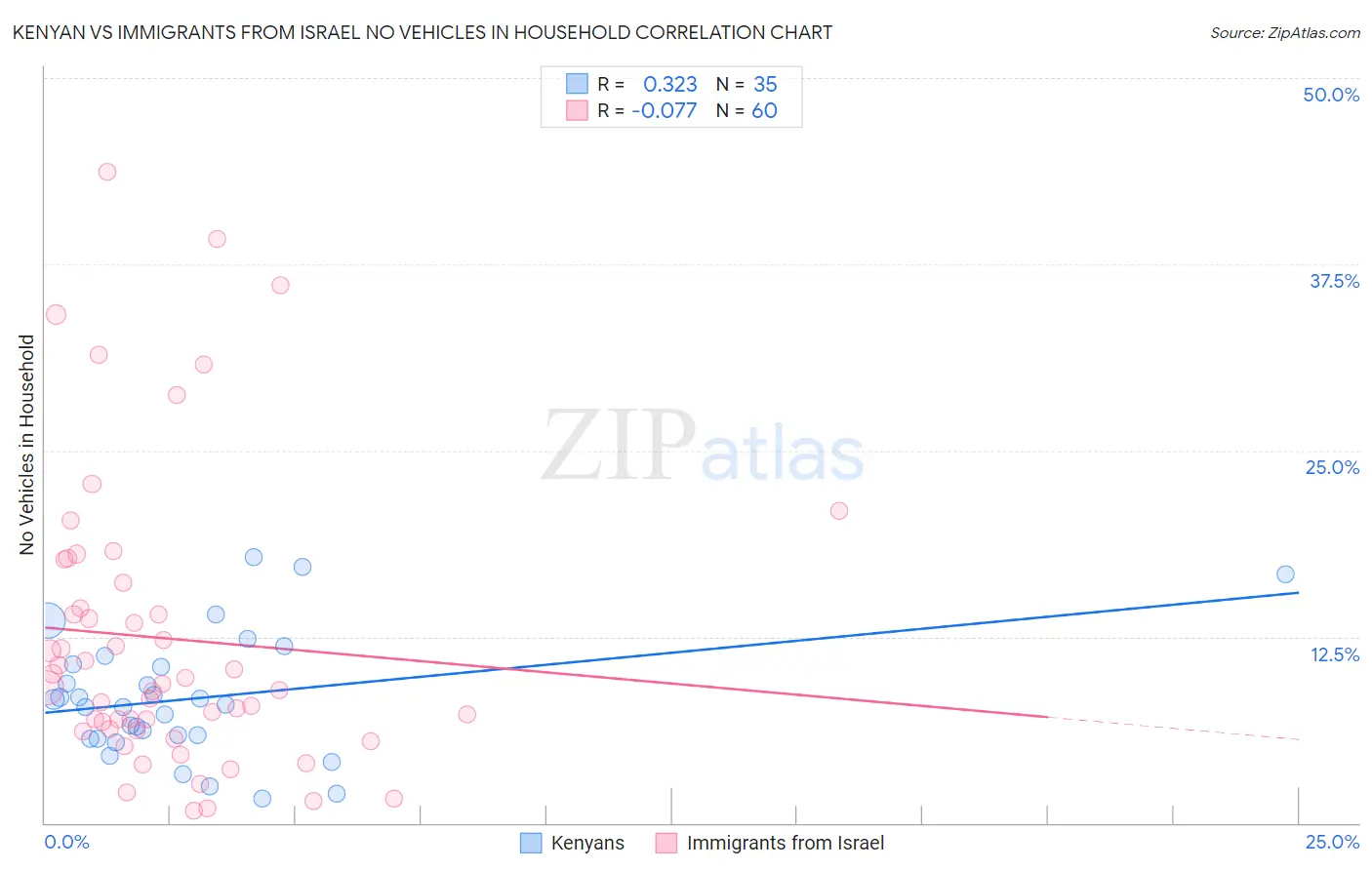Kenyan vs Immigrants from Israel No Vehicles in Household
