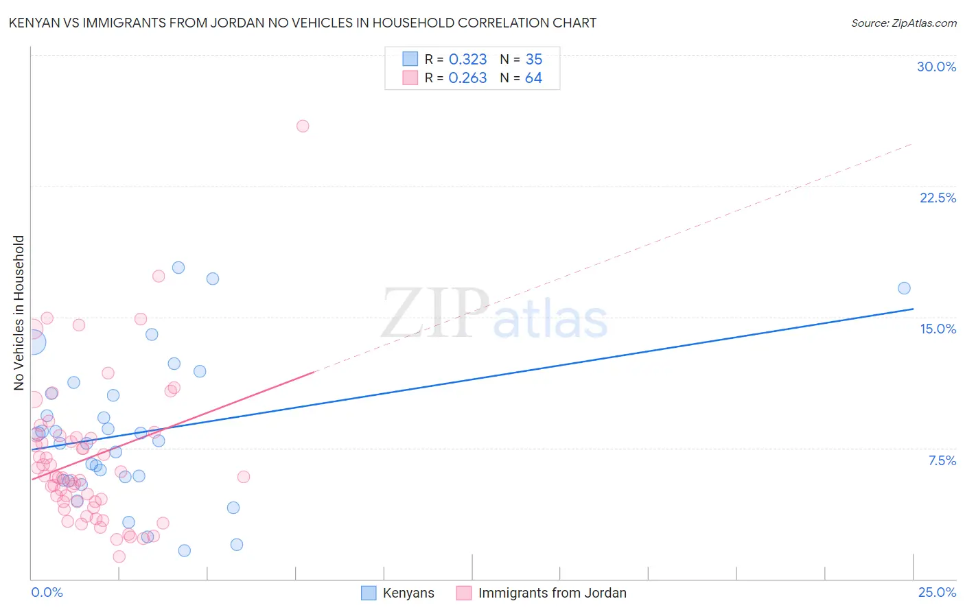 Kenyan vs Immigrants from Jordan No Vehicles in Household