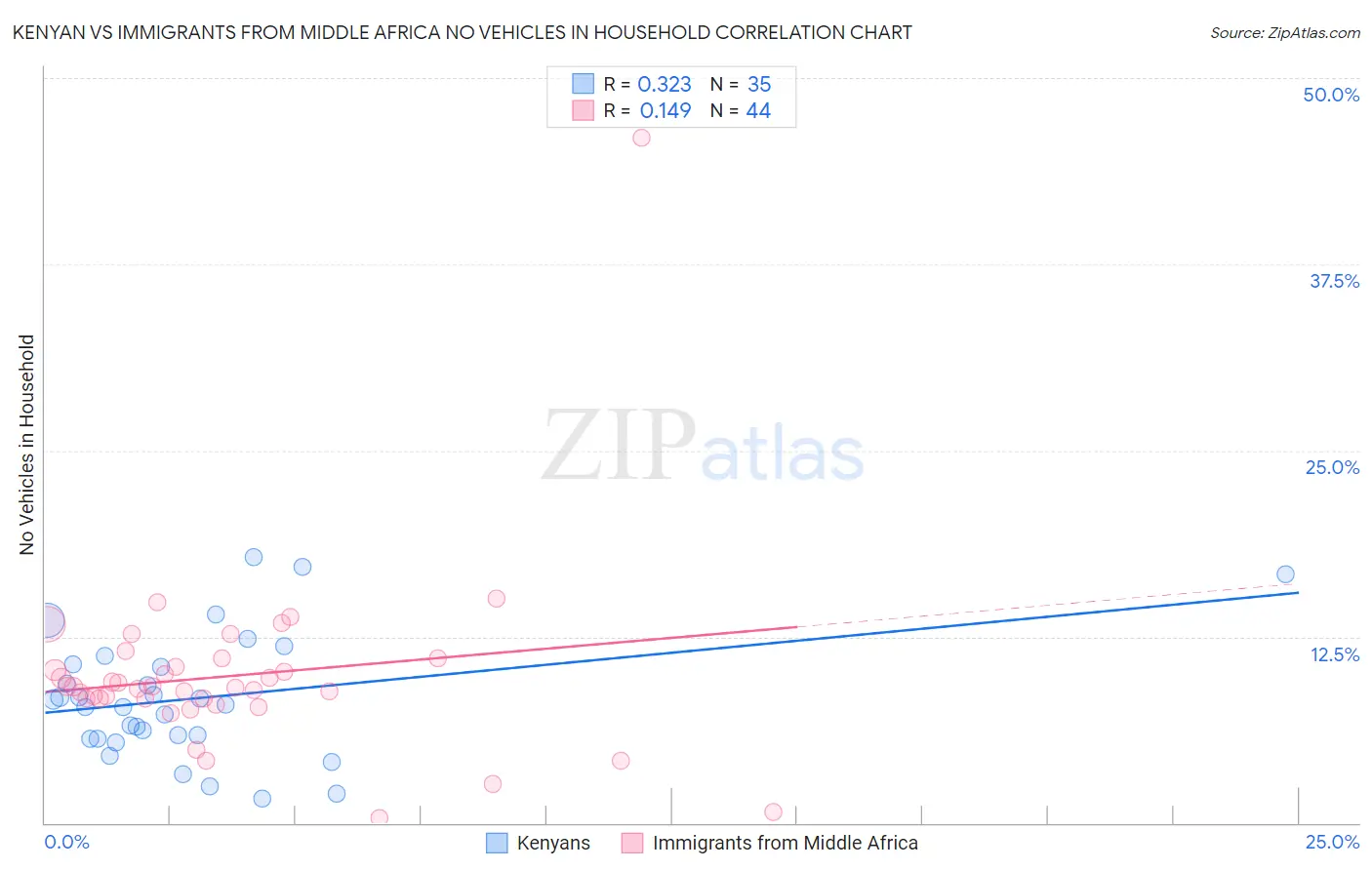 Kenyan vs Immigrants from Middle Africa No Vehicles in Household