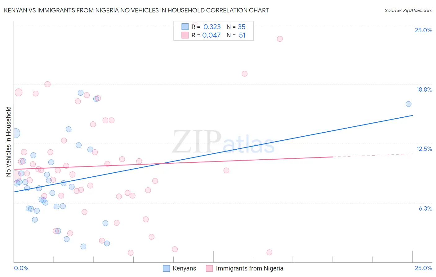 Kenyan vs Immigrants from Nigeria No Vehicles in Household