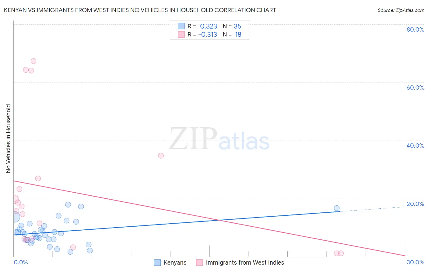 Kenyan vs Immigrants from West Indies No Vehicles in Household