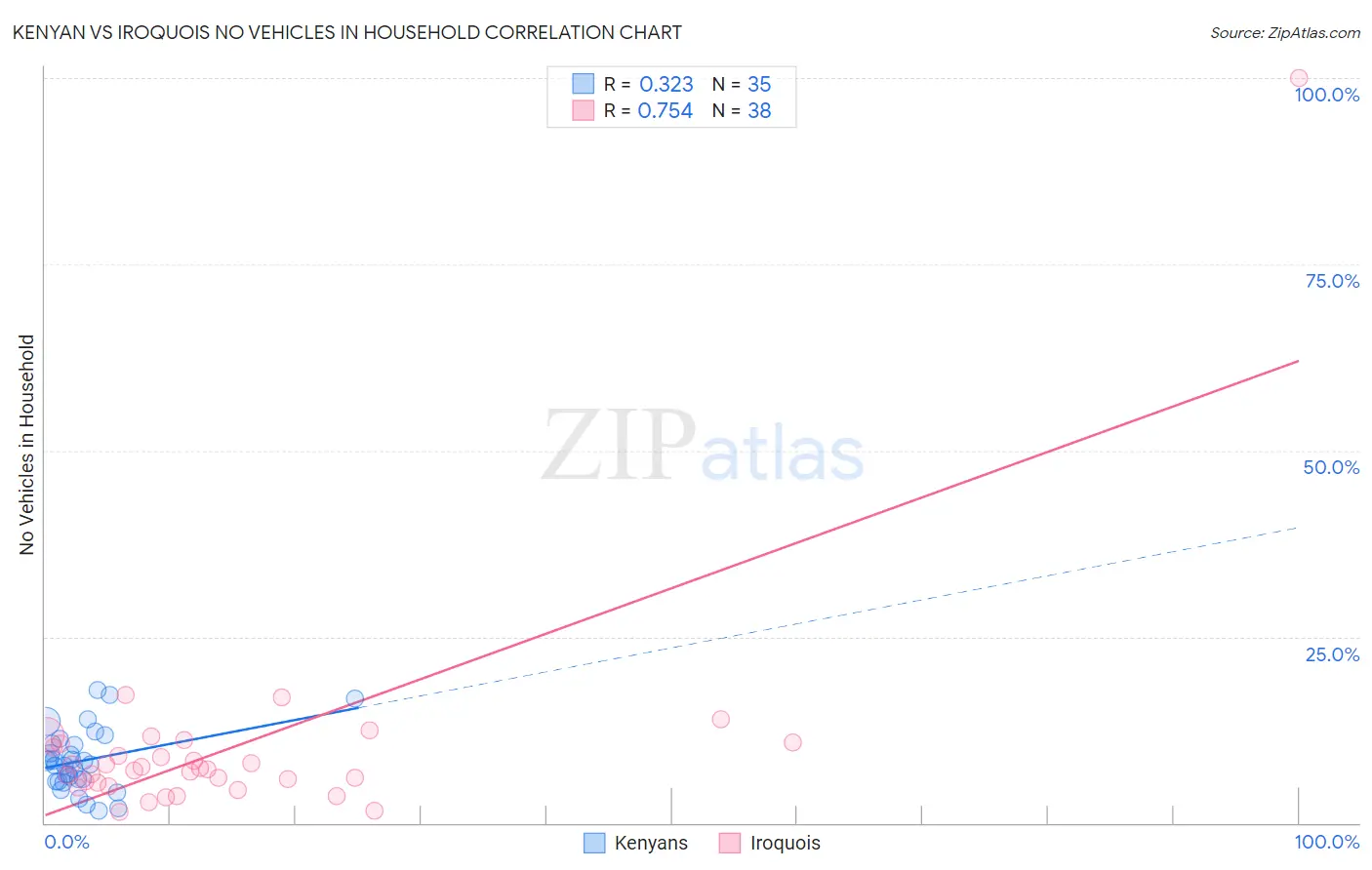 Kenyan vs Iroquois No Vehicles in Household