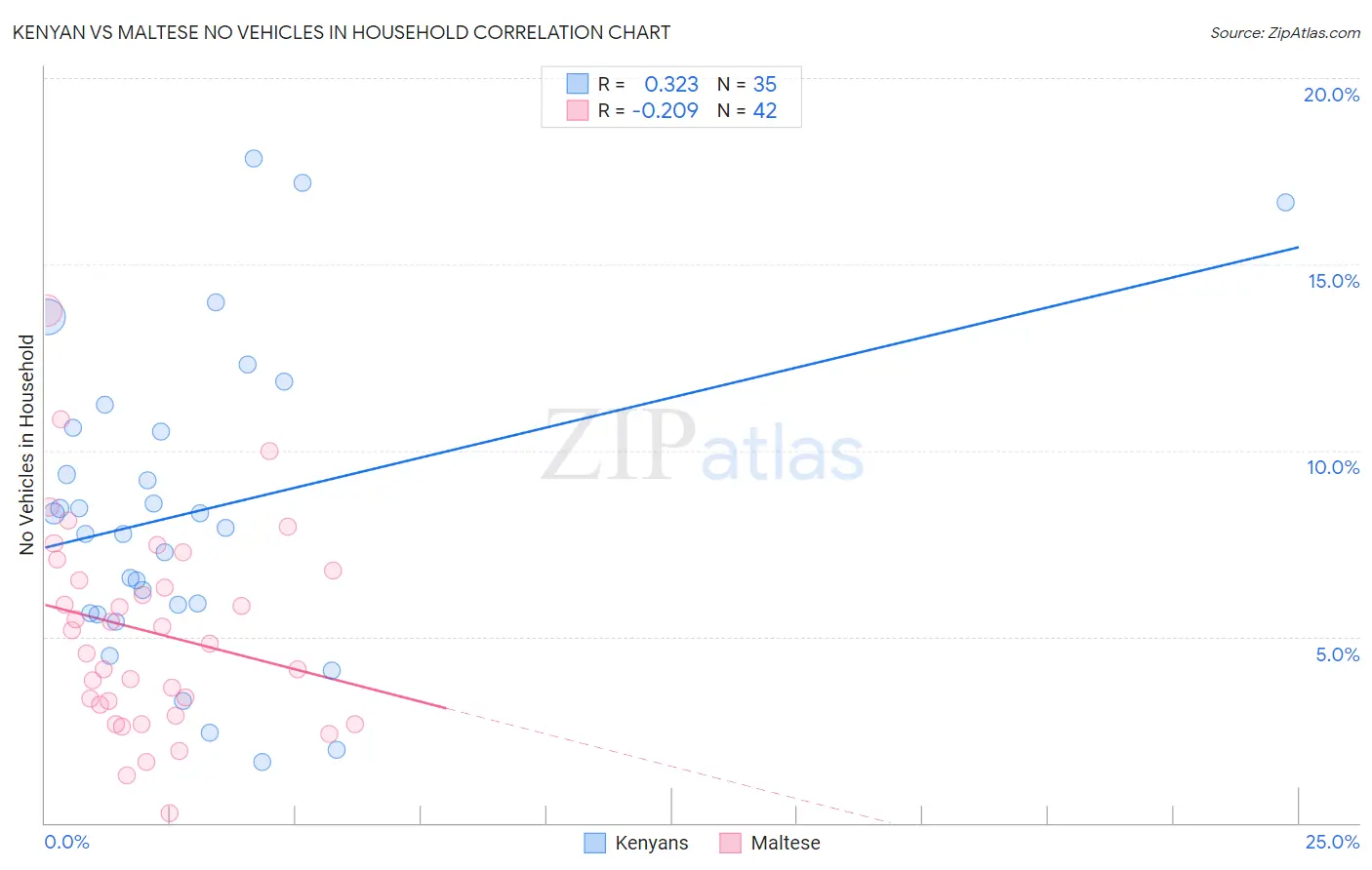 Kenyan vs Maltese No Vehicles in Household