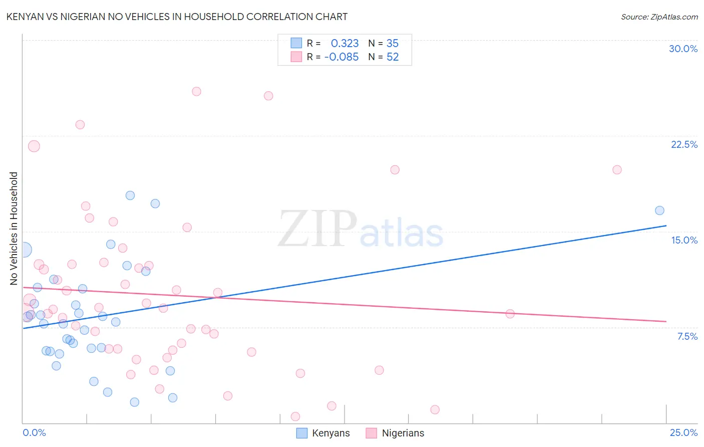 Kenyan vs Nigerian No Vehicles in Household