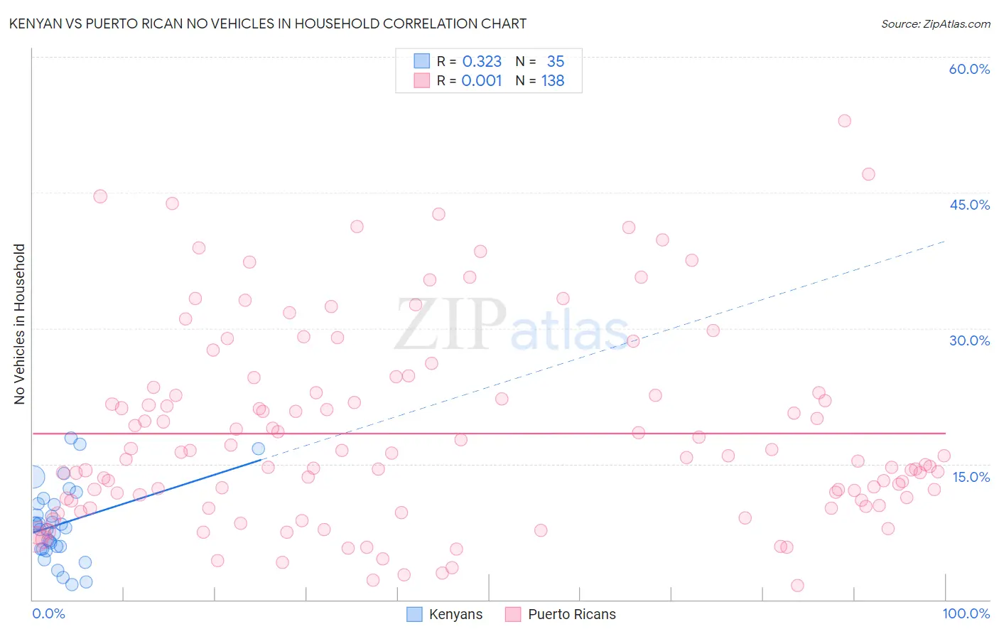 Kenyan vs Puerto Rican No Vehicles in Household