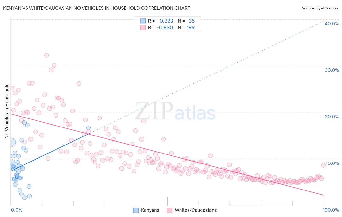 Kenyan vs White/Caucasian No Vehicles in Household