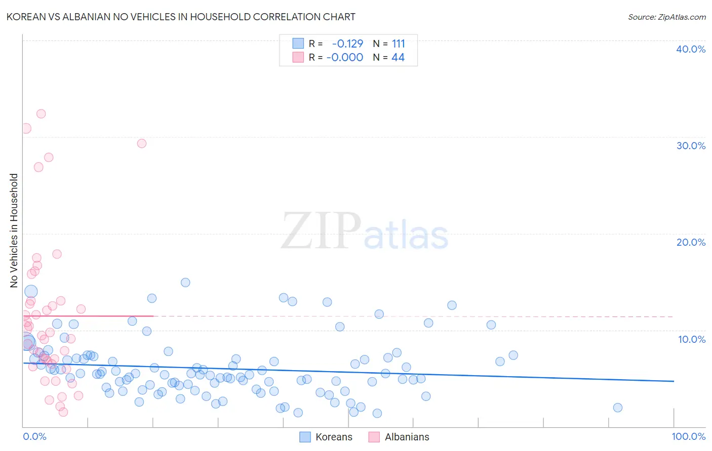 Korean vs Albanian No Vehicles in Household