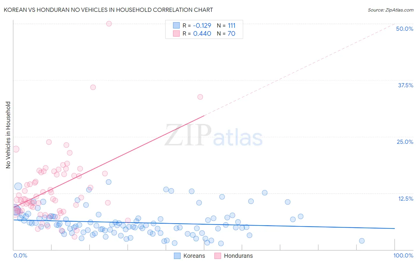 Korean vs Honduran No Vehicles in Household