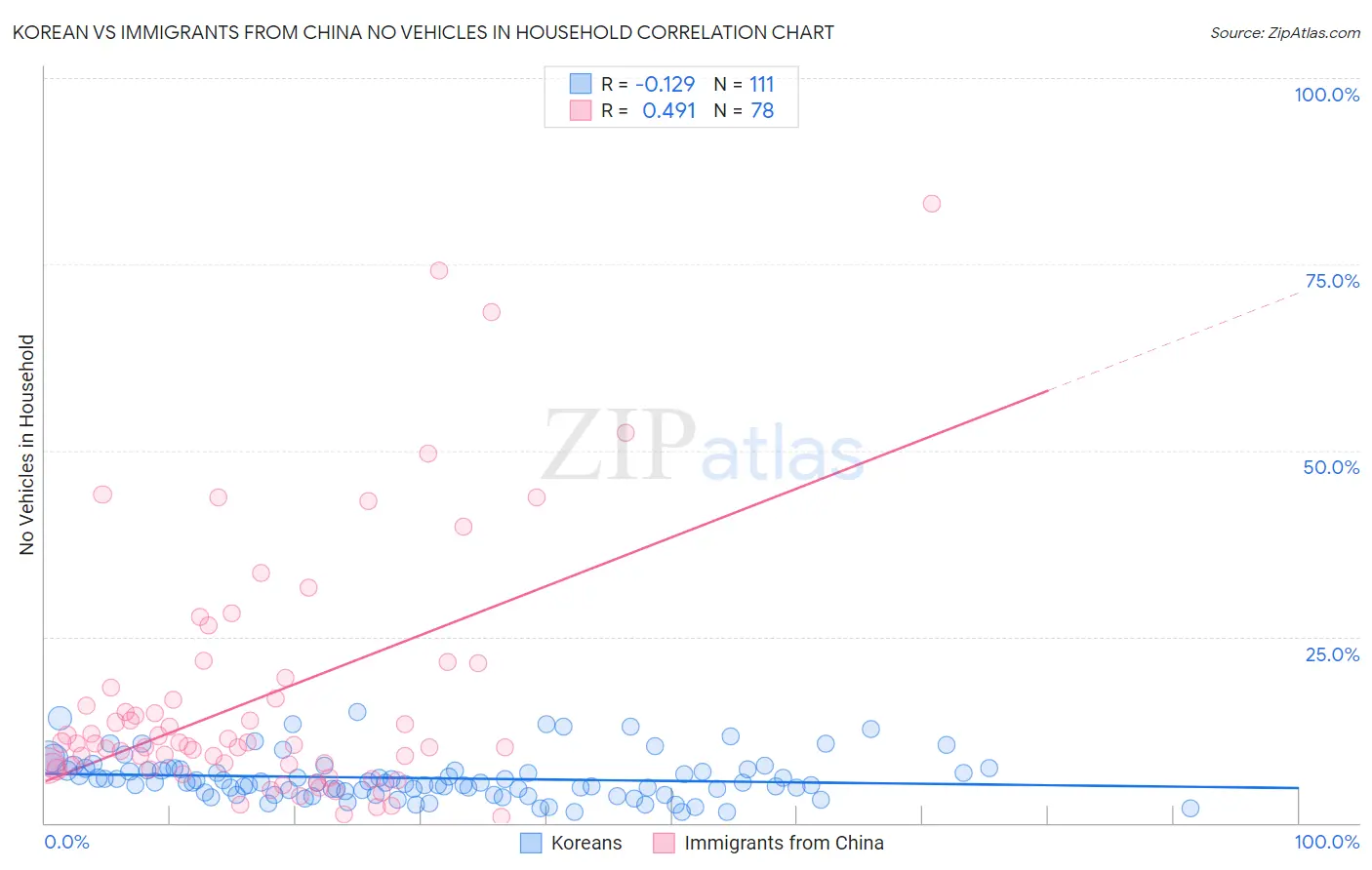 Korean vs Immigrants from China No Vehicles in Household