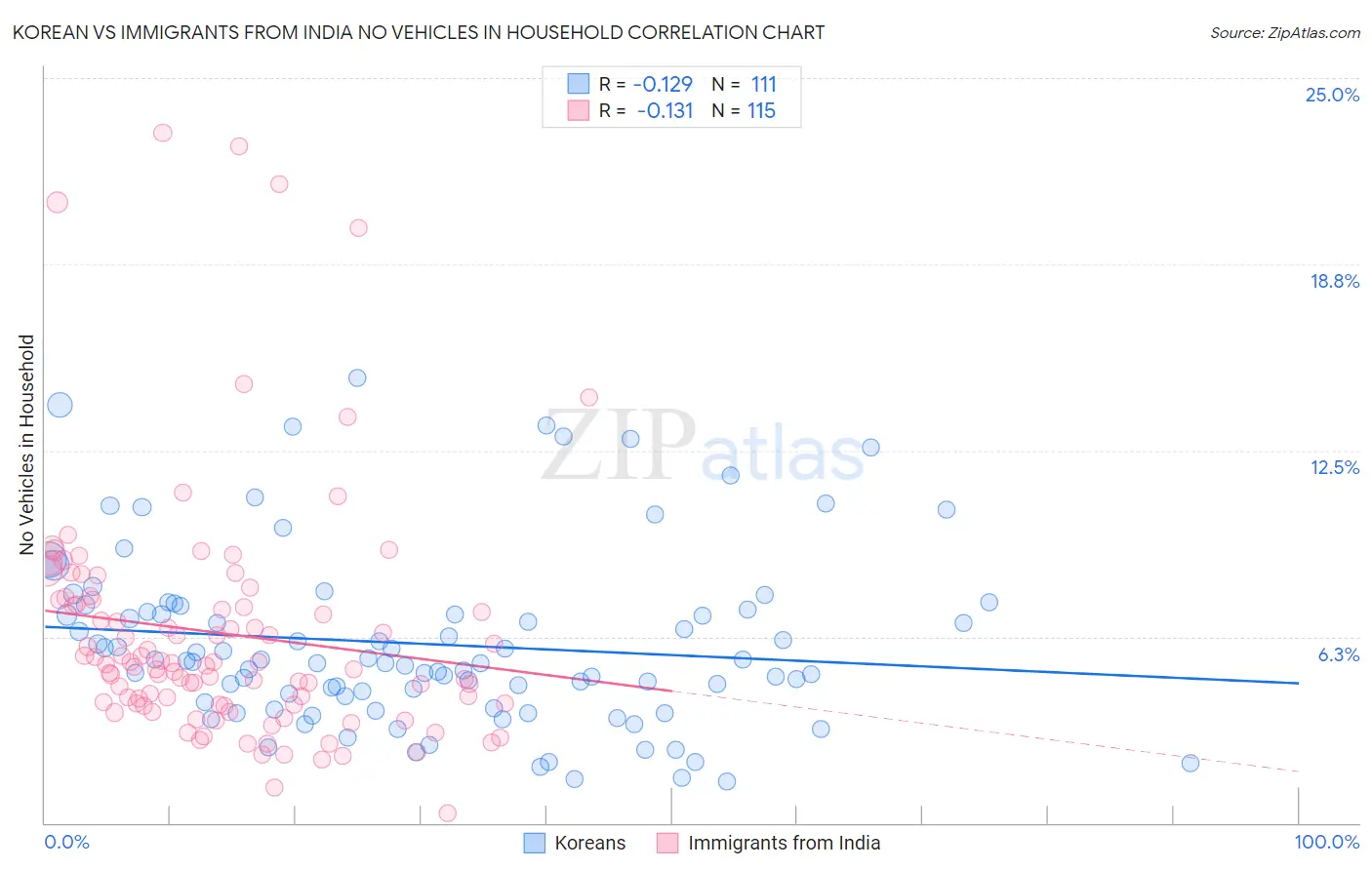 Korean vs Immigrants from India No Vehicles in Household