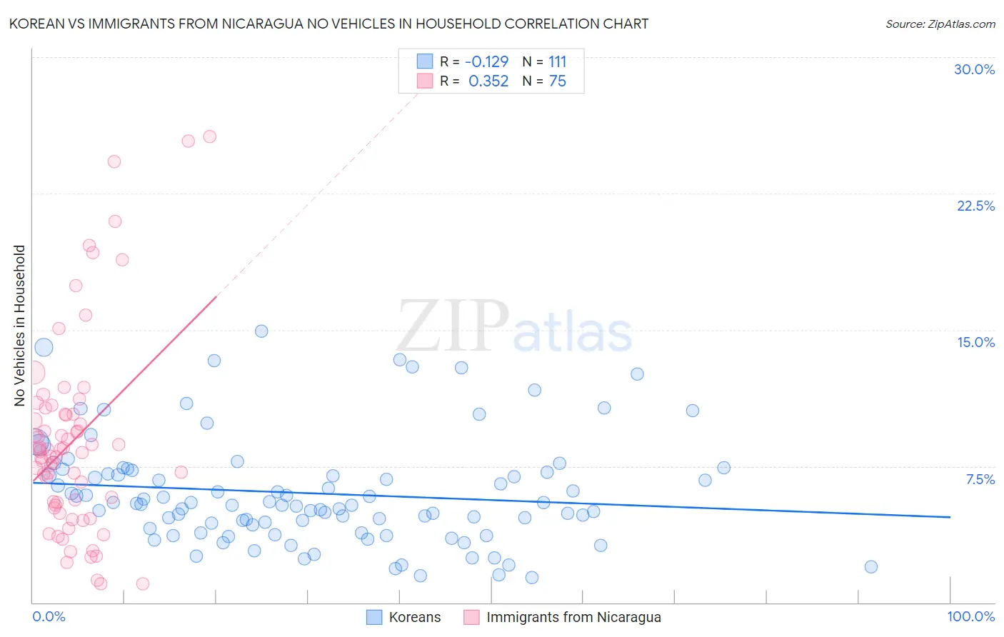 Korean vs Immigrants from Nicaragua No Vehicles in Household