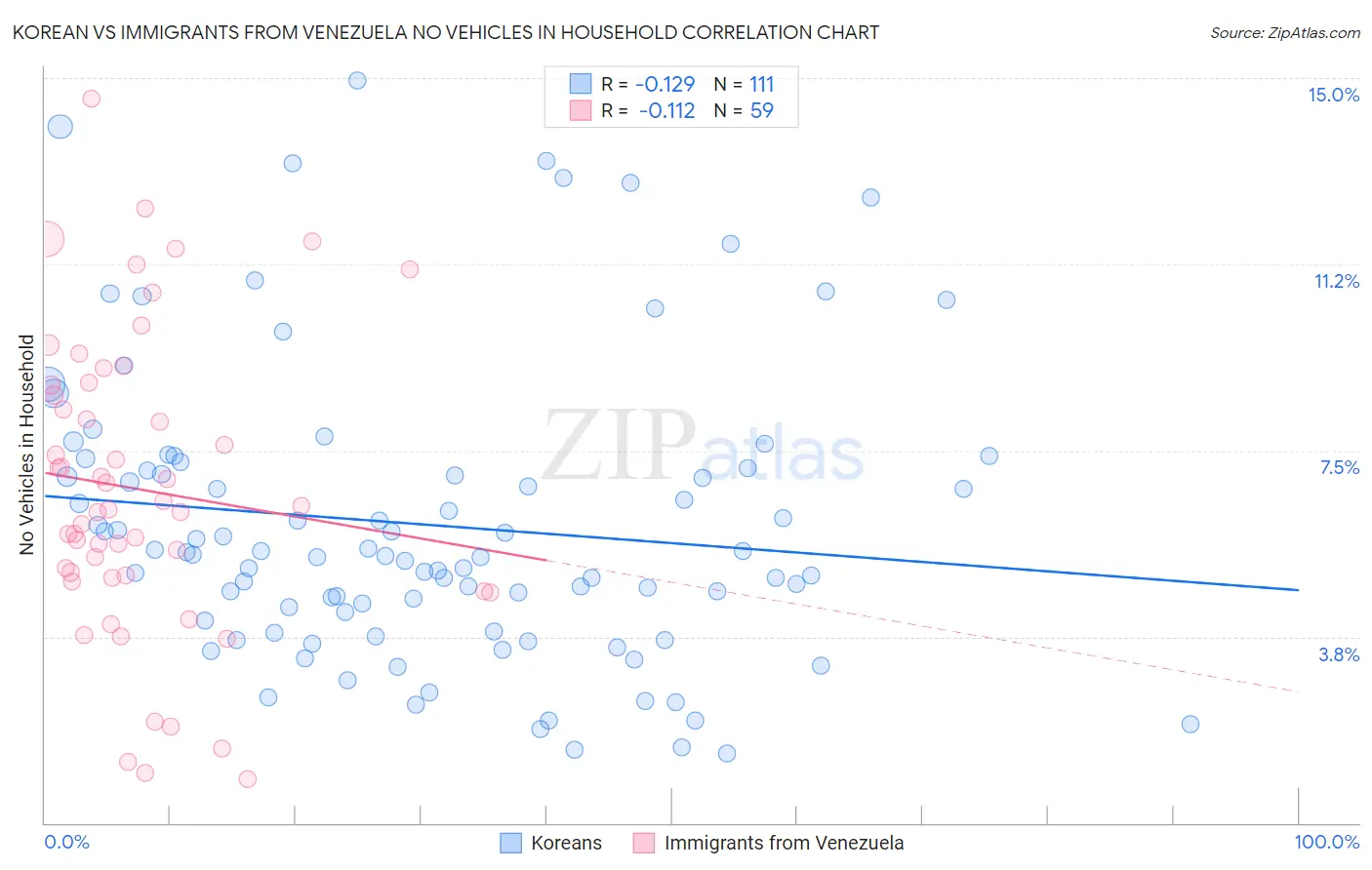 Korean vs Immigrants from Venezuela No Vehicles in Household