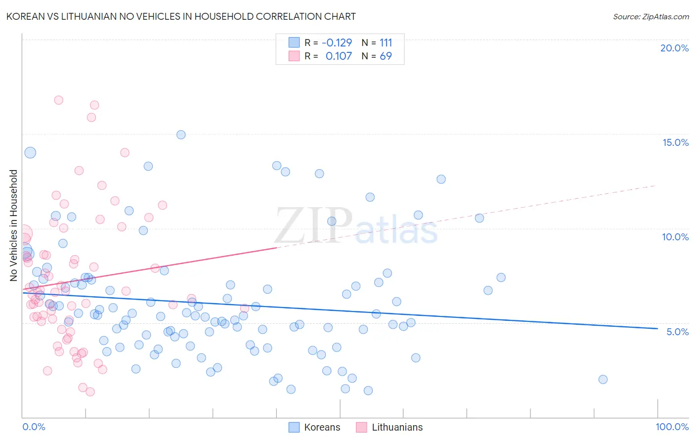 Korean vs Lithuanian No Vehicles in Household