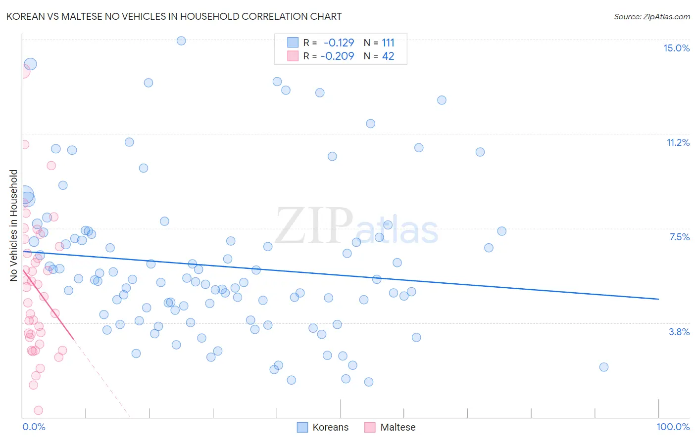 Korean vs Maltese No Vehicles in Household