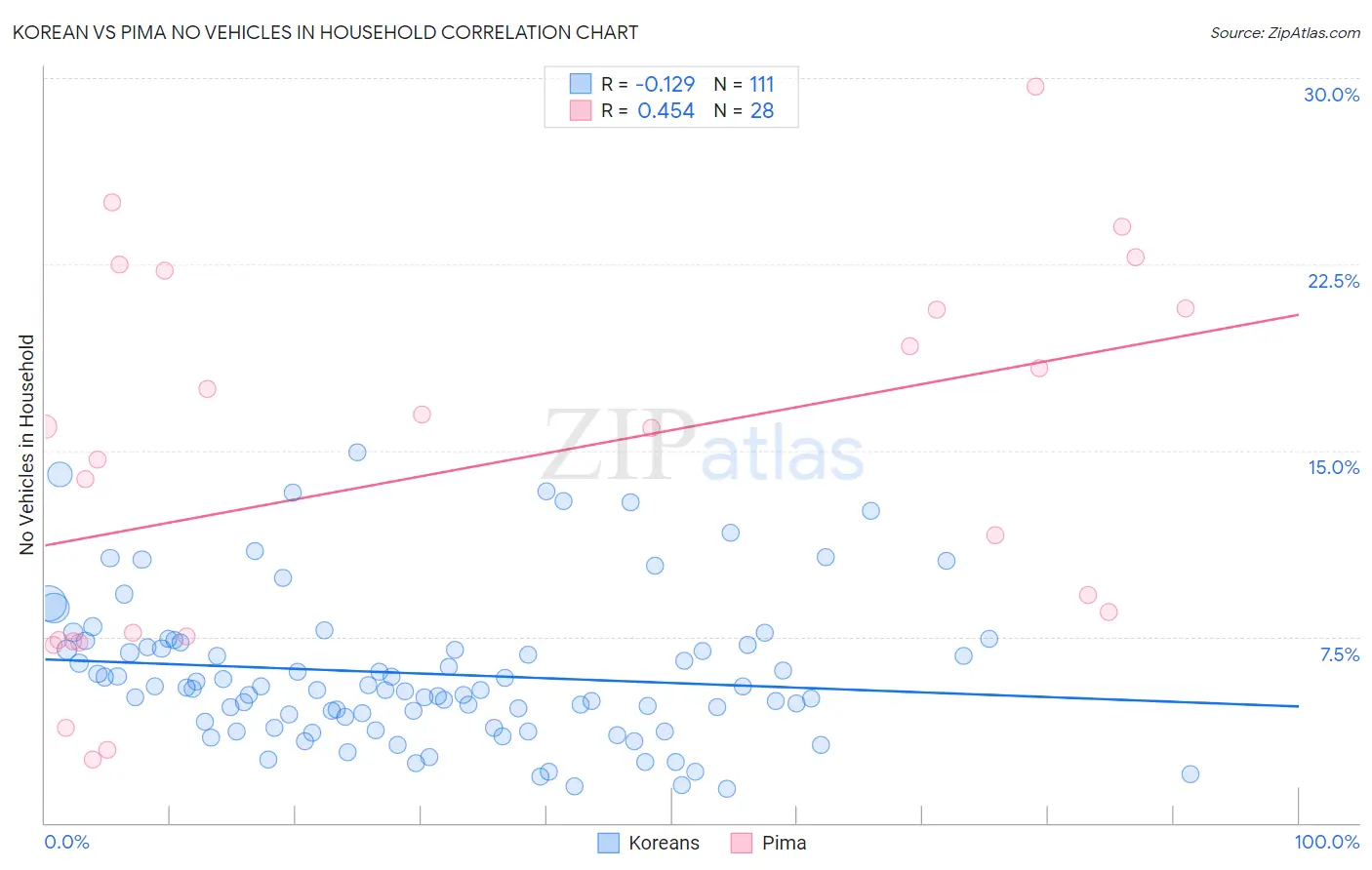 Korean vs Pima No Vehicles in Household