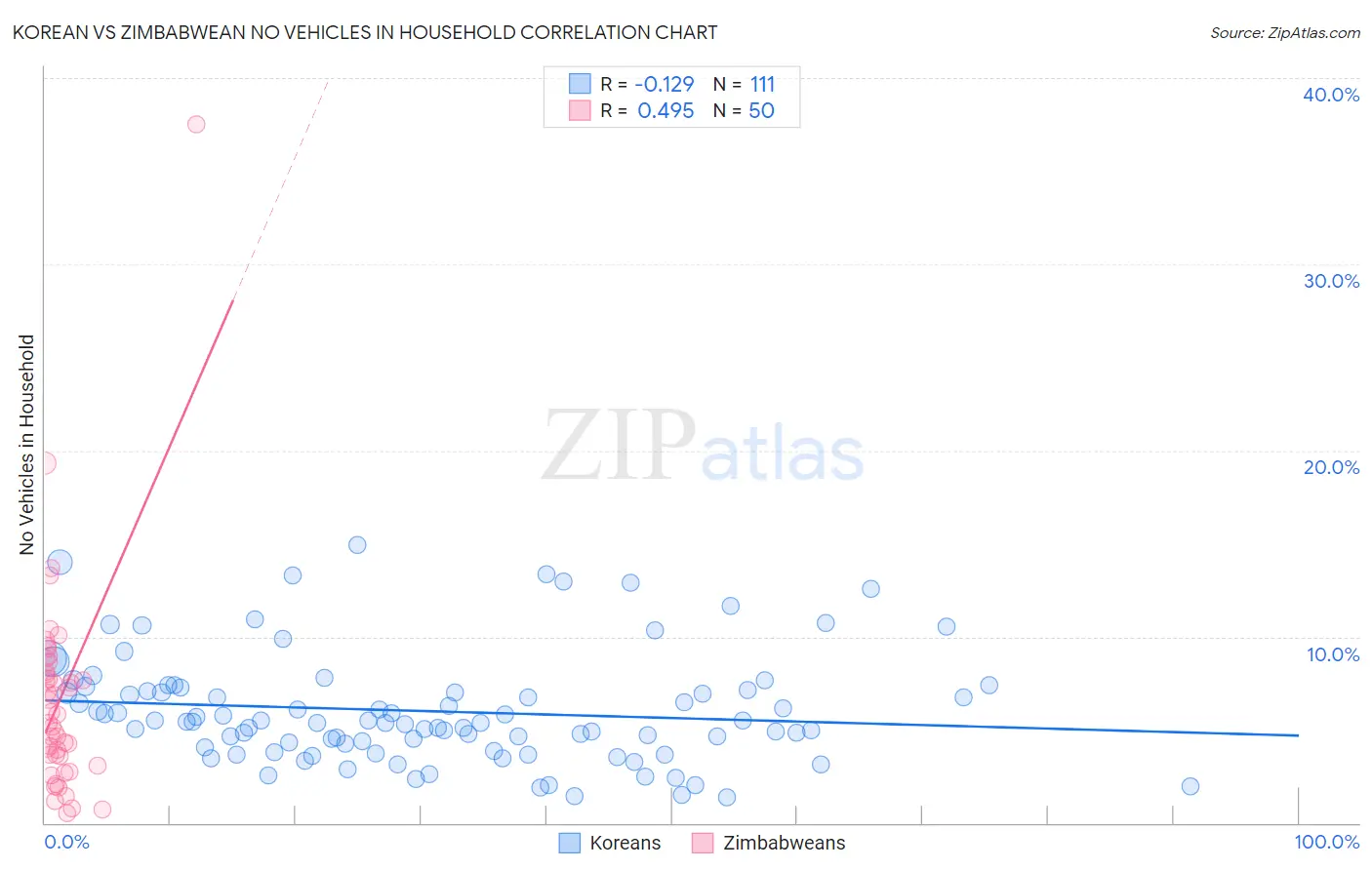 Korean vs Zimbabwean No Vehicles in Household