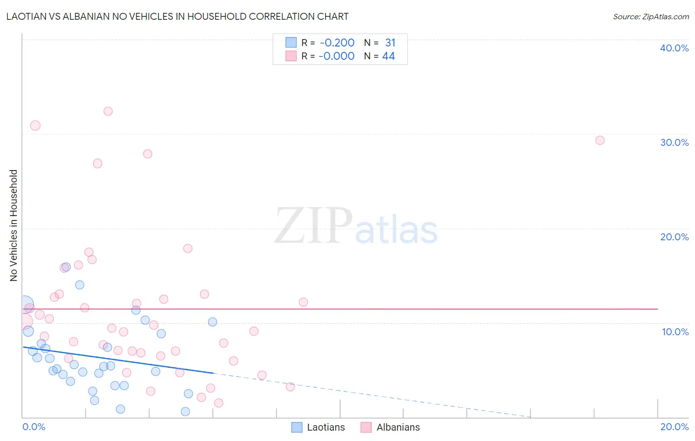 Laotian vs Albanian No Vehicles in Household